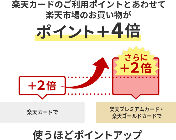 楽天カードのご利用ポイントとあわせて楽天市場のお買い物がポイント+4倍