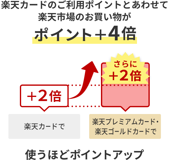 楽天カードのご利用ポイントとあわせて楽天市場のお買い物がポイント+4倍