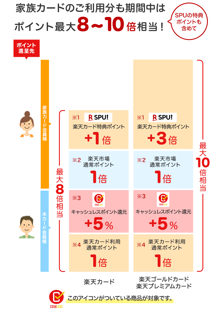 家族カードのご利用分も期間中はポイント最大8~10倍相当!