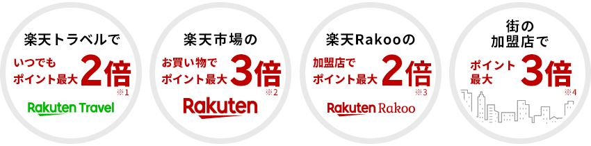 楽天トラベルでいつでもポイント最大2倍※1 楽天市場のお買い物でポイント最大3倍※1 楽天Rakooの加盟店でポイント最大2倍※3 街の加盟店で最大でポイント3倍※4