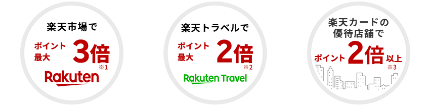 楽天市場でポイント最大3倍※1 楽天トラベルでポイント最大2倍※2 楽天カードの優待店舗でポイント2倍以上※3