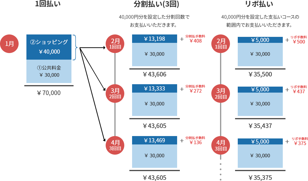 1回払い、分割払い(3回)、リボ払いの比較