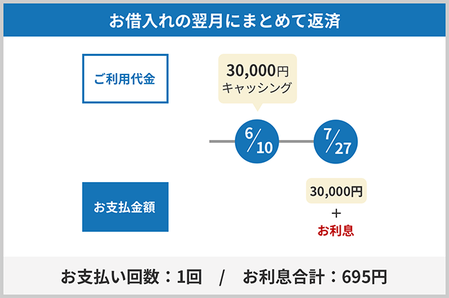 お借入れの翌月にまとめて返済