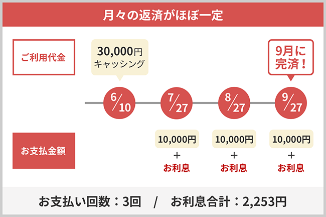 月々の返済がほぼ一定