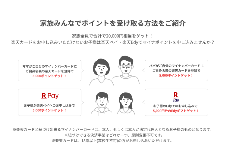 家族全員で合計で20,000円相当をゲット!楽天カードをお申し込みいただけないお子様は楽天ペイ・楽天Edyでマイナポイントを申し込みませんか?