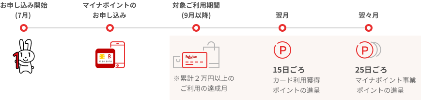ポイント進呈までの流れ