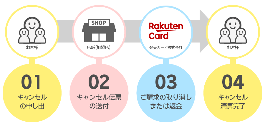 キャンセル処理の流れ