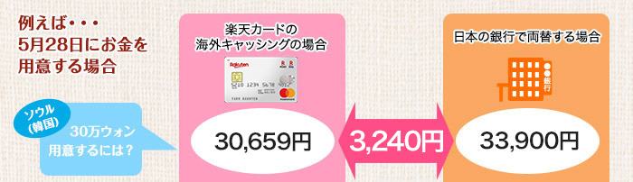 ソウル(韓国) 30万ウォン用意するには? 30,659円 3,240円 33,900円