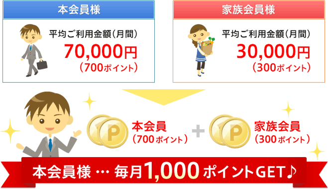 家族カードご利用ポイント分も100円につき1ポイントが貯まります