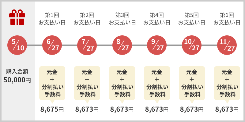 5万円の商品を6回払いで購入