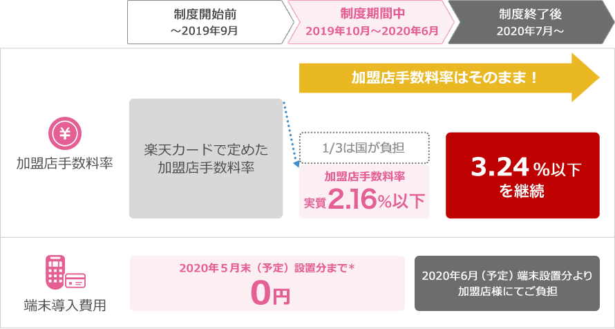 手数料率について