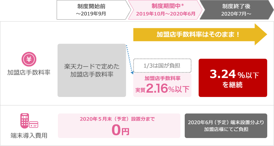 手数料率について