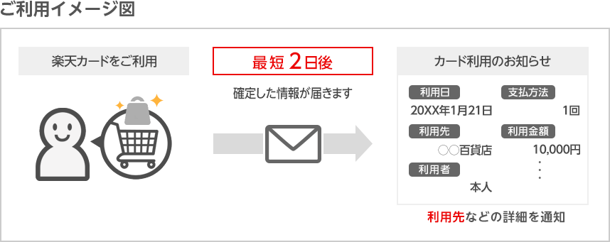 楽天カードをご利用 最短2日後確定した情報が届きます カード利用のお知らせ 利用先などの詳細を通知