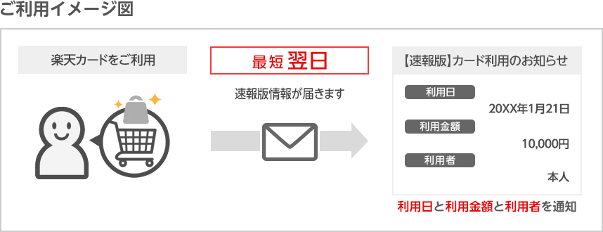 楽天カードをご利用 最短翌日速報版情報が届きます 【速報版】カード利用のお知らせ 利用日と利用金額と利用者を通知
