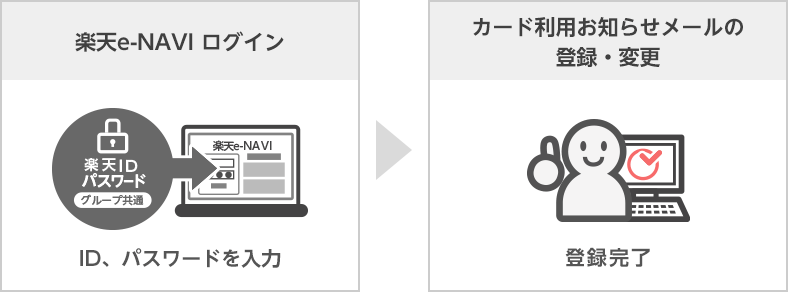 楽天e-NAVI ログイン→カード利用お知らせメールの登録・変更