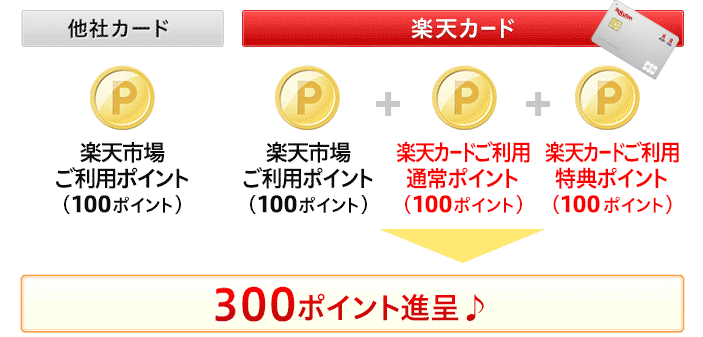 家族カードのご利用シーン(楽天市場の場合)