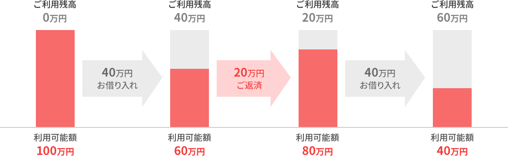 ご利用残高0万円=利用可能額100万円 40万円お借り入れ ご利用残高40万円=利用可能額60万円 20万円ご返済 ご利用残高20万円=利用可能額80万円 40万円お借り入れ ご利用残高60万円=利用可能額40万円