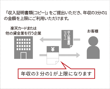 収入証明書類(コピー)をご提出いただき、年収の3分の1の金額を上限にご利用いただけます。