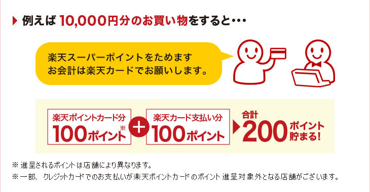 例えば10,000円分のお買い物をすると…「楽天スーパーポイントをためます お会計は楽天カードでお願いします。」 楽天ポイントカード分100ポイント※ + 楽天カード支払い分100ポイント → 合計200ポイント貯まる! ※進呈されるポイントは店舗により異なります。 ※一部、クレジットカードでのお支払いが宅店ポイントカードのポイント進呈対象外となる店舗がございます。