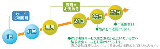 お支払いは毎月27日にご登録口座よりお引き落とし