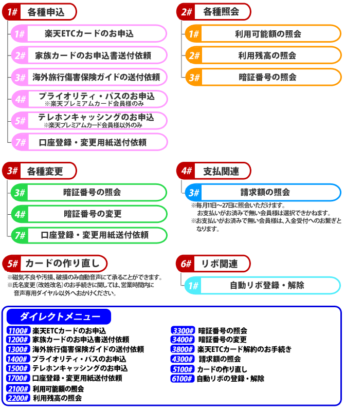自動音声専用ダイヤル 音声案内説明図