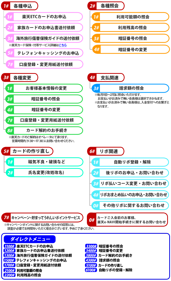 楽天カード会員の方 音声案内説明図