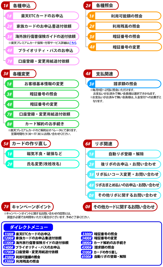 楽天プレミアムカード会員の方 音声案内説明図