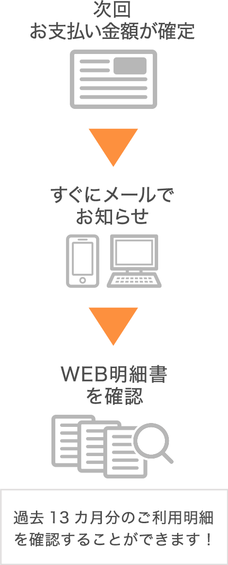 次回お支払い金額が確定、すぐにメールでお知らせ、WEB明細書を確認(過去13か月分のご利用明細を確認することができます!)