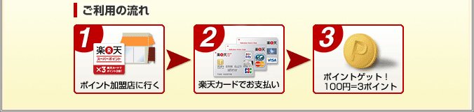 ご利用の流れ 1.ポイント加盟店に行く2.楽天カードでお支払い3.ポイントゲット!(100円=3ポイント)