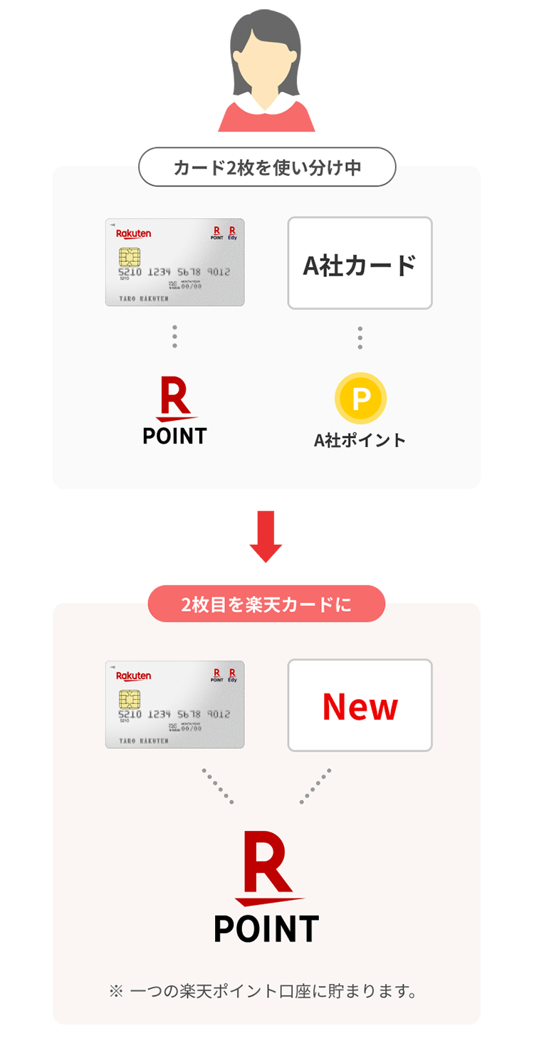 2枚目の楽天カードを作成 利用でもれなく1 000ポイント 楽天カード