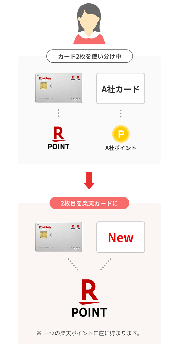 2枚目の楽天カードを作成 利用でポイント進呈 楽天カード