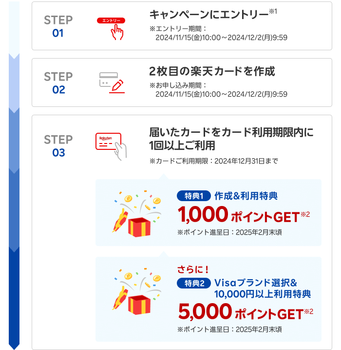 【STEP01】キャンペーンにエントリー※1 ※エントリー期間：2024/11/15(金)10:00～2024/12/2(月)9:59【STEP02】2枚目の楽天カードを作成 ※お申し込み期間：2024/11/15(金)10:00～2024/12/2(月)9:59 【STEP03】届いたカードをカード利用期限内に1回以上ご利用 ※カード利用期限：2024年12月31日まで 【特典1】作成＆利用特典 1,000ポイントGET※2 ※ポイント進呈日：2025年2月末頃 さらに！【特典2】Visaブランド選択＆10,000円以上利用特典 5,000ポイントGET※2 ※ポイント進呈日：2025年2月末頃