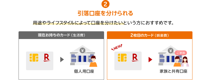 2.引落口座を分けられる 用途やライフスタイルによって口座を分けたいという方におすすめです。【現在お持ちのカード（交際費）／個人用口座】【2枚目のカード（生活費）／家族と共有口座】