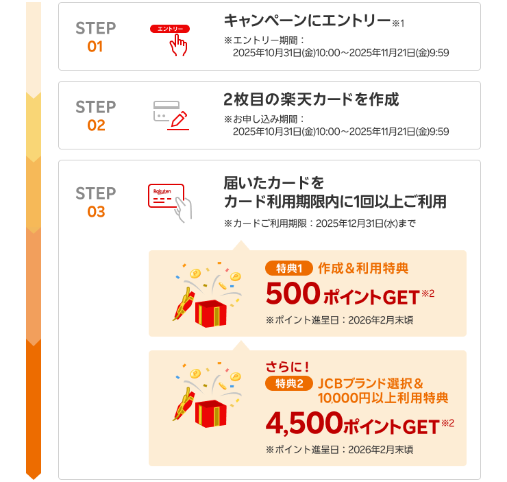【STEP01／キャンペーンにエントリー※1 ※エントリー期間：2025年10月31日(金)10:00～2025年11月21日(金)9:59】【STEP02／2枚目の楽天カードを作成 ※お申し込み期間：2025年10月31日(金)10:00～2025年11月21日(金)9:59】【STEP03／届いたカードをカード利用期限内に1回以上ご利用 ※カードご利用期限：2025年12月31日(水)まで】【特典1／作成＆利用特典 500ポイントGET※2 ※ポイント進呈日：2026年2月末頃】さらに！【特典2／JCBブランド選択＆10,000円以上利用特典 4,500ポイントGET※2 ※ポイント進呈日：2026年2月末頃】