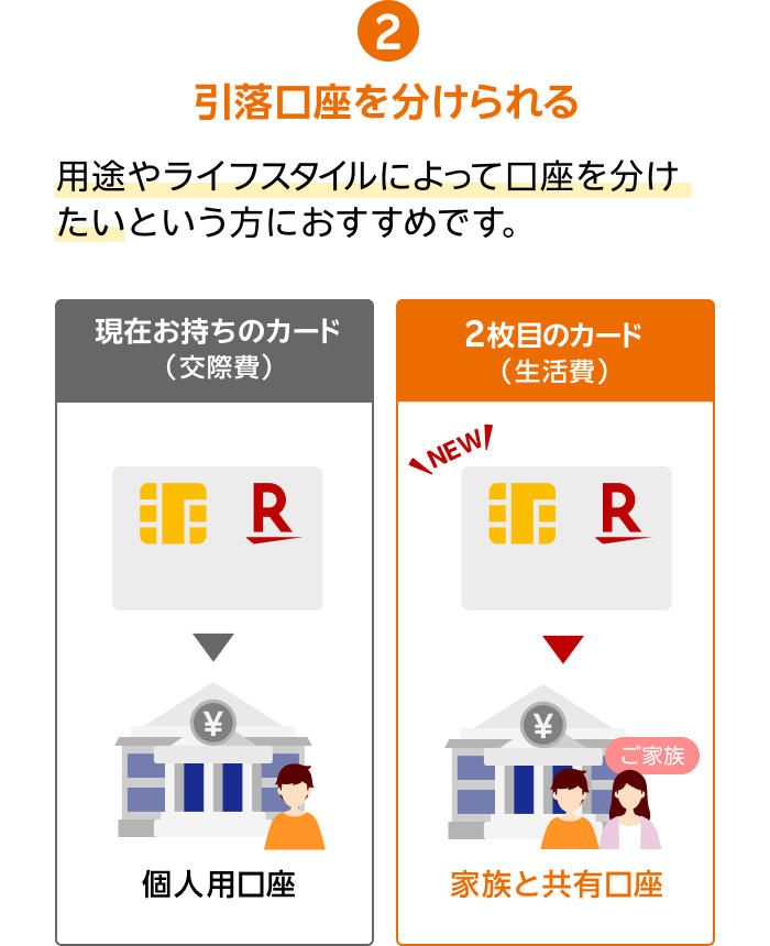2.引落口座を分けられる 用途やライフスタイルによって口座を分けたいという方におすすめです。【現在お持ちのカード（交際費）／個人用口座】【2枚目のカード（生活費）／家族と共有口座】