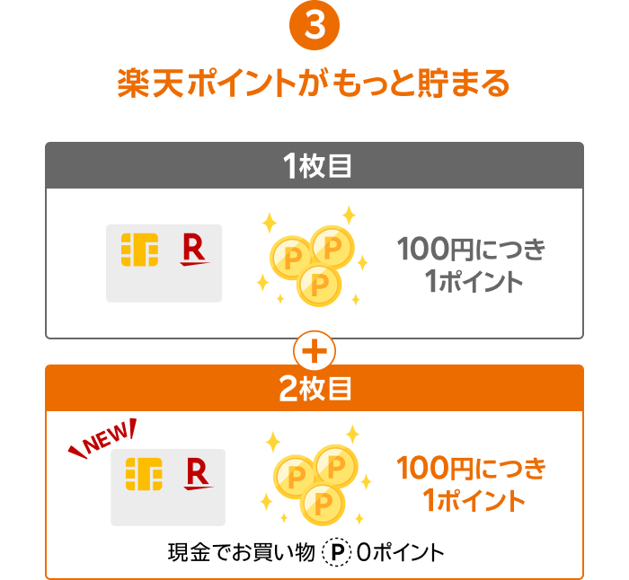 3.楽天ポイントがもっと貯まる【1枚目／100円につき1ポイント】【2枚目／100円につき1ポイント 現金でお買い物0ポイント】