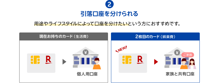 2.引落口座を分けられる 用途やライフスタイルによって口座を分けたいという方におすすめです。【現在お持ちのカード（生活費）／個人用口座】【2枚目のカード（娯楽費）／家族と共有口座】