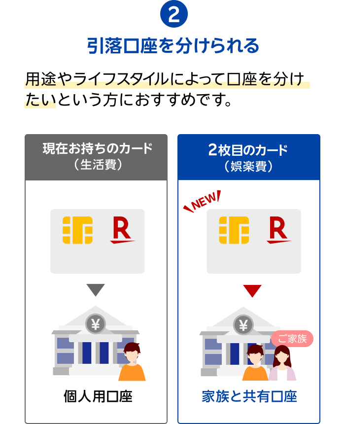 2.引落口座を分けられる 用途やライフスタイルによって口座を分けたいという方におすすめです。【現在お持ちのカード（生活費）／個人用口座】【2枚目のカード（娯楽費）／家族と共有口座】