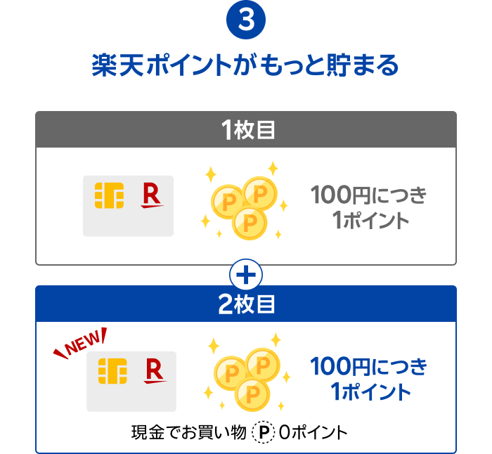 3.楽天ポイントがもっと貯まる【1枚目／100円につき1ポイント】【2枚目／100円につき1ポイント 現金でお買い物0ポイント】