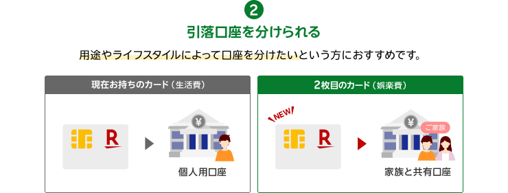 2.引落口座を分けられる 用途やライフスタイルによって口座を分けたいという方におすすめです。【現在お持ちのカード（生活費）／個人用口座】【2枚目のカード（娯楽費）／家族と共有口座】