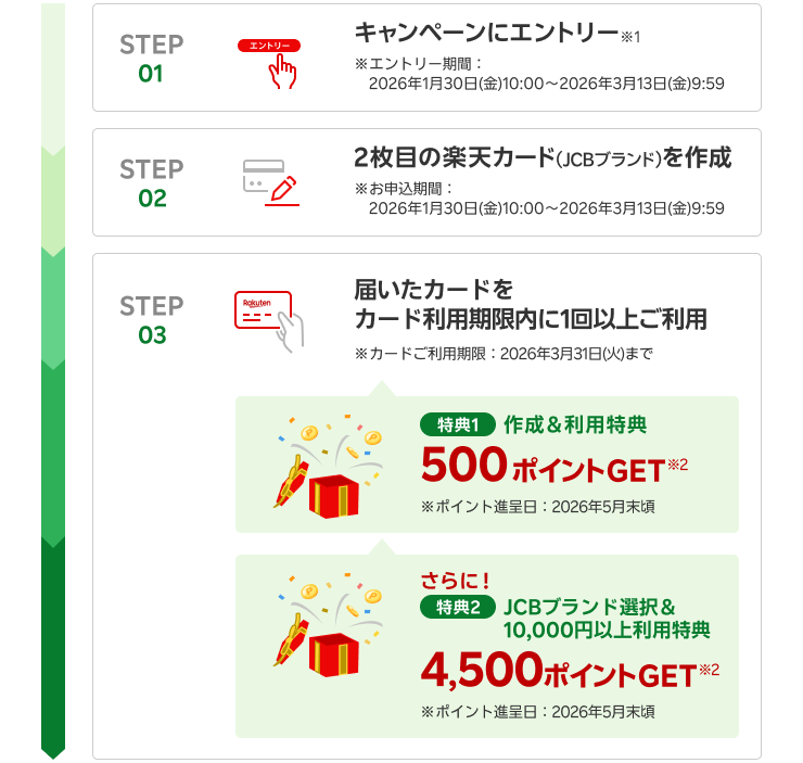【STEP01／キャンペーンにエントリー※1 ※エントリー期間：2026年1月30日(金)10:00～2026年3月13日(金)9:59】【STEP02／2枚目の楽天カードを作成 ※お申し込み期間：2026年1月30日(金)10:00～2026年3月13日(金)9:59】【STEP03／届いたカードをカード利用期限内に1回以上ご利用 ※カードご利用期限：2026年3月31日(火)まで】【特典1／作成＆利用特典 500ポイントGET※2 ※ポイント進呈日：2026年5月末頃】さらに！【特典2／JCBブランド選択＆10,000円以上利用特典 4,500ポイントGET※2 ※ポイント進呈日：2026年5月末頃】