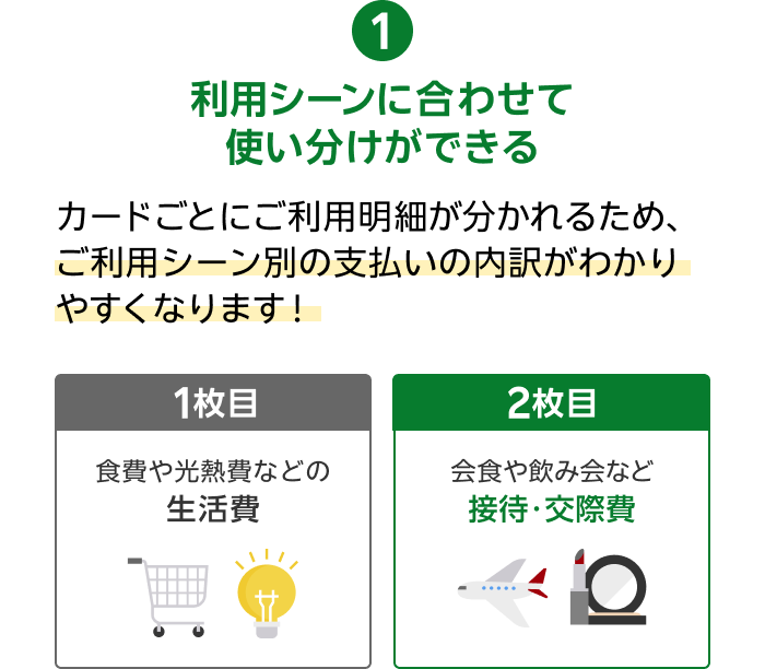 1.利用シーンに合わせて使い分けができる カードごとにご利用明細が分かれるため、ご利用シーン別の支払いの内訳がわかりやすくなります！【1枚目／食費や光熱費などの生活費】【2枚目／会食や飲み会など接待・交際費】