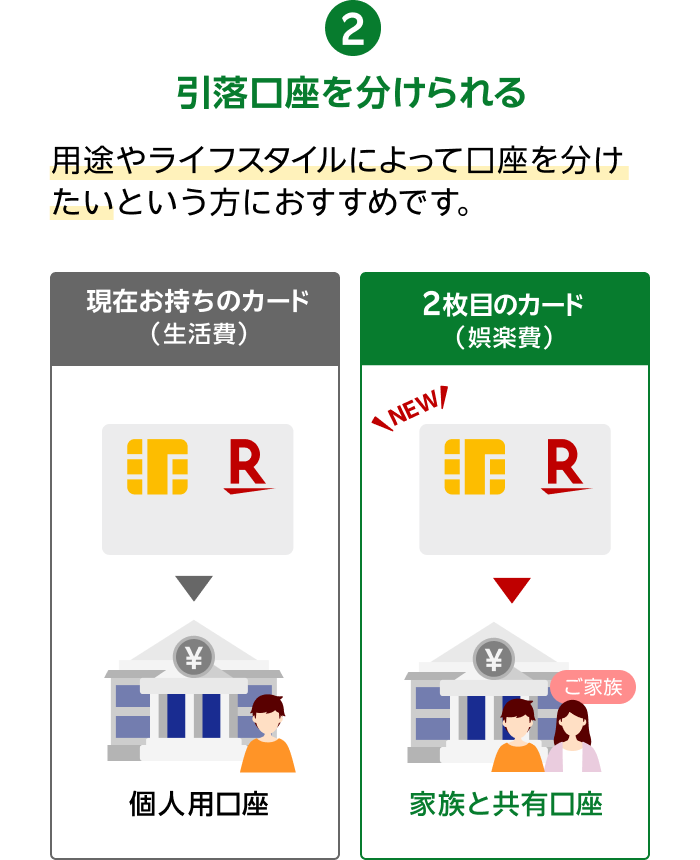 2.引落口座を分けられる 用途やライフスタイルによって口座を分けたいという方におすすめです。【現在お持ちのカード（生活費）／個人用口座】【2枚目のカード（娯楽費）／家族と共有口座】