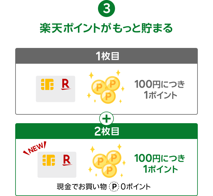 3.楽天ポイントがもっと貯まる【1枚目／100円につき1ポイント】【2枚目／100円につき1ポイント 現金でお買い物0ポイント】