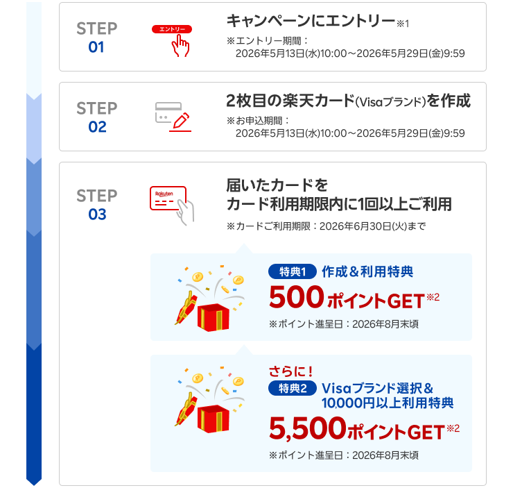 【STEP01／キャンペーンにエントリー※1 ※エントリー期間：2026年5月13日(水)10:00～2026年5月29日(金)9:59】【STEP02／2枚目の楽天カード(Visaブランド)を作成 ※お申し込み期間：2026年5月13日(水)10:00～2026年5月29日(金)9:59】【STEP03／届いたカードをカード利用期限内に1回以上ご利用 ※カードご利用期限：2026年6月30日(火)まで】【特典1／作成＆利用特典 500ポイントGET※2 ※ポイント進呈日：2026年8月末頃】さらに！【特典2／Visaブランド選択＆10,000円以上利用特典 5,500ポイントGET※2 ※ポイント進呈日：2026年8月末頃】