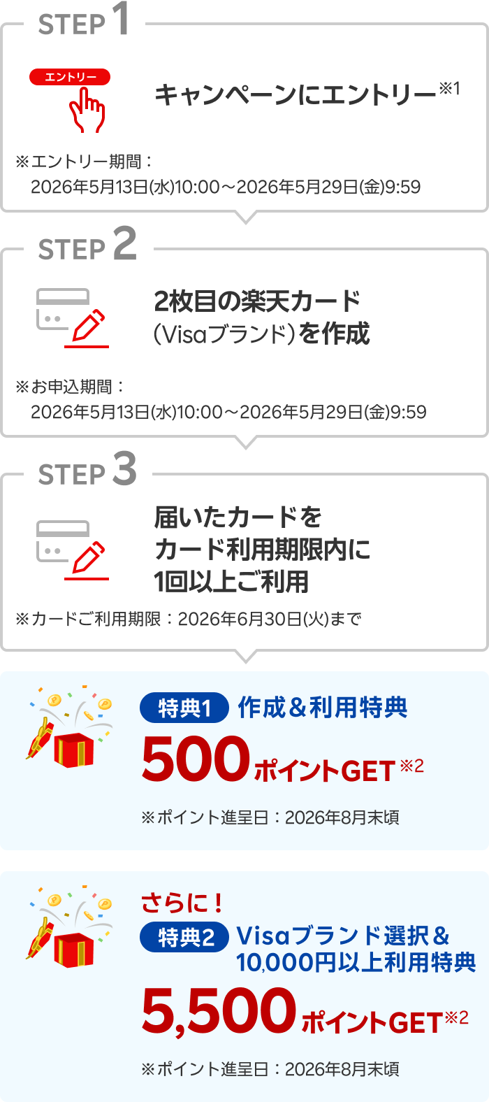 【STEP01／キャンペーンにエントリー※1 ※エントリー期間：2026年5月13日(水)10:00～2026年5月29日(金)9:59】【STEP02／2枚目の楽天カード(Visaブランド)を作成 ※お申し込み期間：2026年5月13日(水)10:00～2026年5月29日(金)9:59】【STEP03／届いたカードをカード利用期限内に1回以上ご利用 ※カードご利用期限：2026年6月30日(火)まで】【特典1／作成＆利用特典 500ポイントGET※2 ※ポイント進呈日：2026年8月末頃】さらに！【特典2／Visaブランド選択＆10,000円以上利用特典 5,500ポイントGET※2 ※ポイント進呈日：2026年8月末頃】