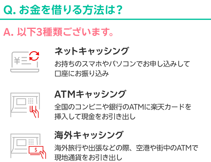 Q.お金を借りる方法は？ A.以下3種類ございます。【ネットキャッシング／お持ちのスマホやパソコンでお申し込みして口座にお振り込み】【ATMキャッシング／全国のコンビニや銀行のATMに楽天カードを挿入して現金をお引き出し】【海外キャッシング／海外旅行や出張などの際、空港や街中のATMで現地通貨をお引き出し】