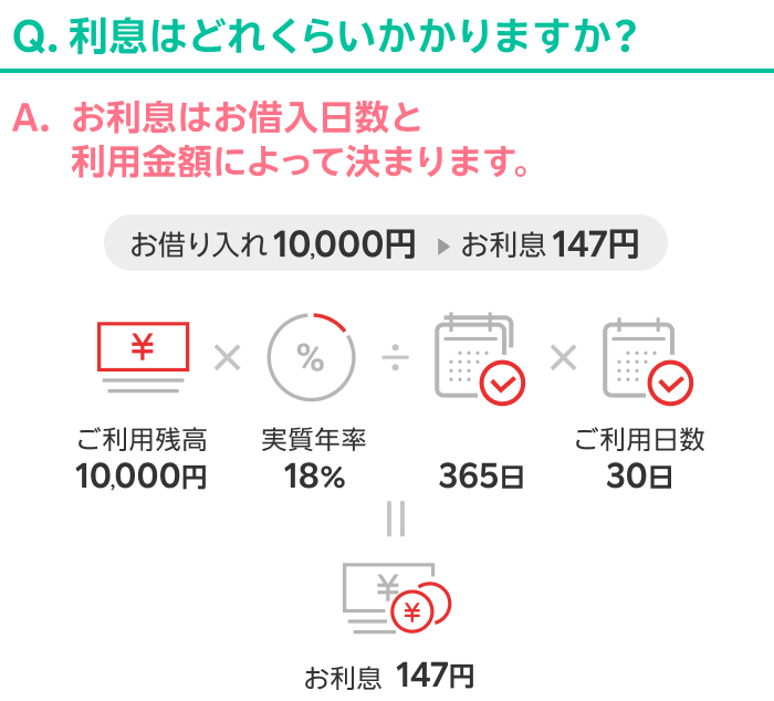 Q.利息はどれくらいかかりますか？ A.お利息はお借入日数と利用金額によって決まります。 お借り入れ10,000円 お利息147円 ご利用残高10,000円×実質年率18％÷365日×ご利用日数30日＝お利息147円