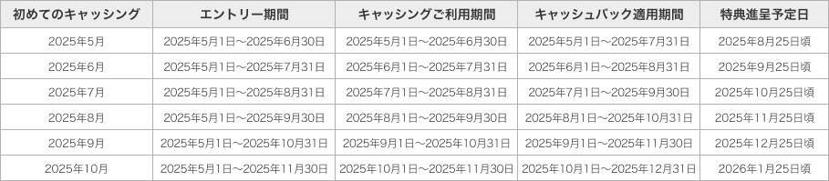 各種適用期間
