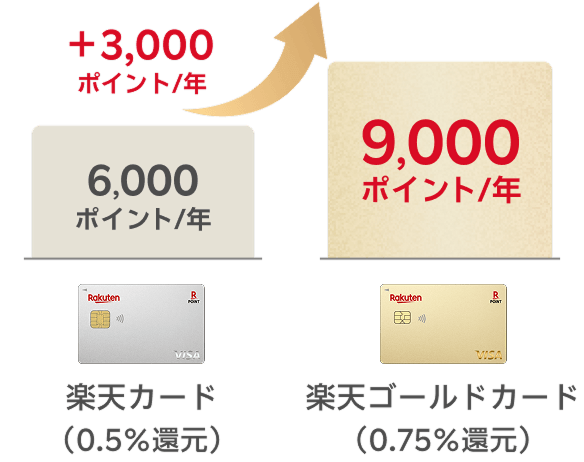 楽天ゴールドカード新規入会＆利用でポイント進呈｜楽天カード